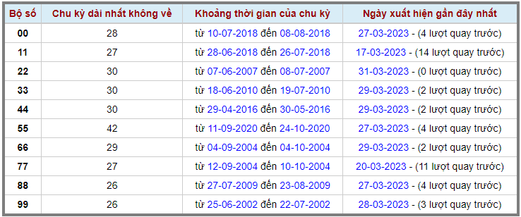 Loto kép XSMB 01042023 - Phân tích lô kép XSMB Thứ 7 hôm nay 2