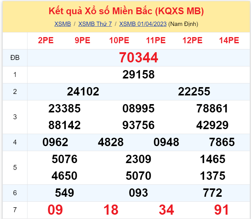 Bình luận KQXSMB 01042023 kép 44 xuất hiện ở giải đặc biệt 2
