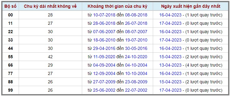 Loto kép XSMB 18042023 - Phân tích lô kép XSMB Thứ 3 hôm nay 2