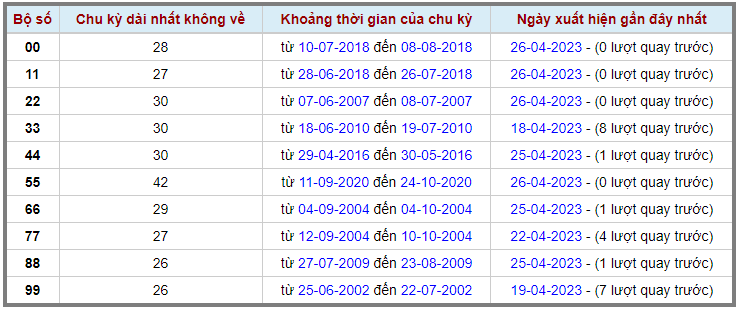 Loto kép XSMB 27042023 - Phân tích lô kép XSMB Thứ 5hôm nay 2