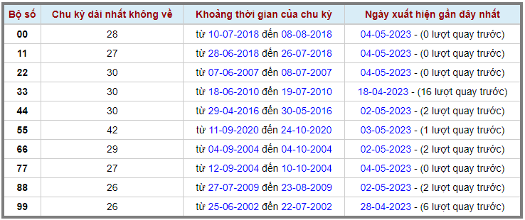 Loto kép XSMB 05052023 - Phân tích lô kép XSMB Thứ 6 hôm nay 2