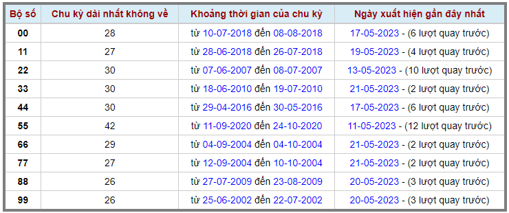 Loto kép XSMB 23052023 - Phân tích lô kép XSMB Thứ 3 hôm nay 2