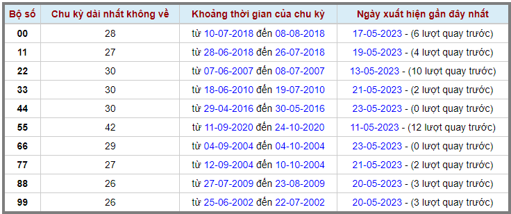 Loto kép XSMB 24052023 - Phân tích lô kép XSMB Thứ 4 hôm nay 2