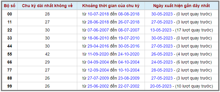 Loto kép XSMB 31052023 - Phân tích lô kép XSMB Thứ 4 hôm nay 2