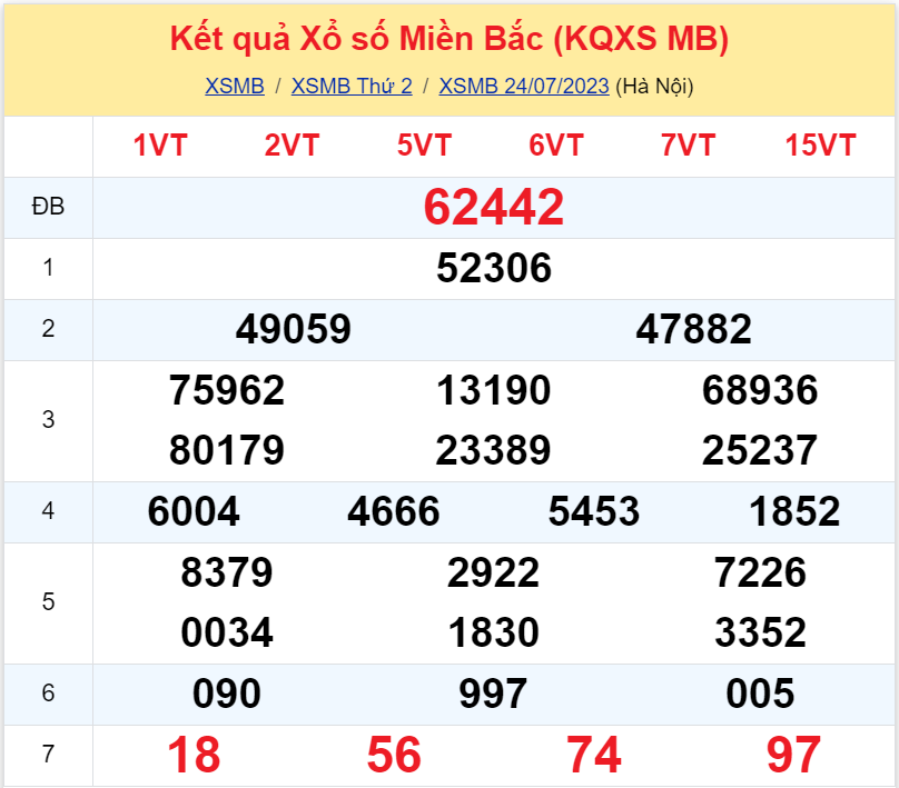 Bình luận KQXSMB 24072023 đặc biệt tiếp tục có đuôi 2 2