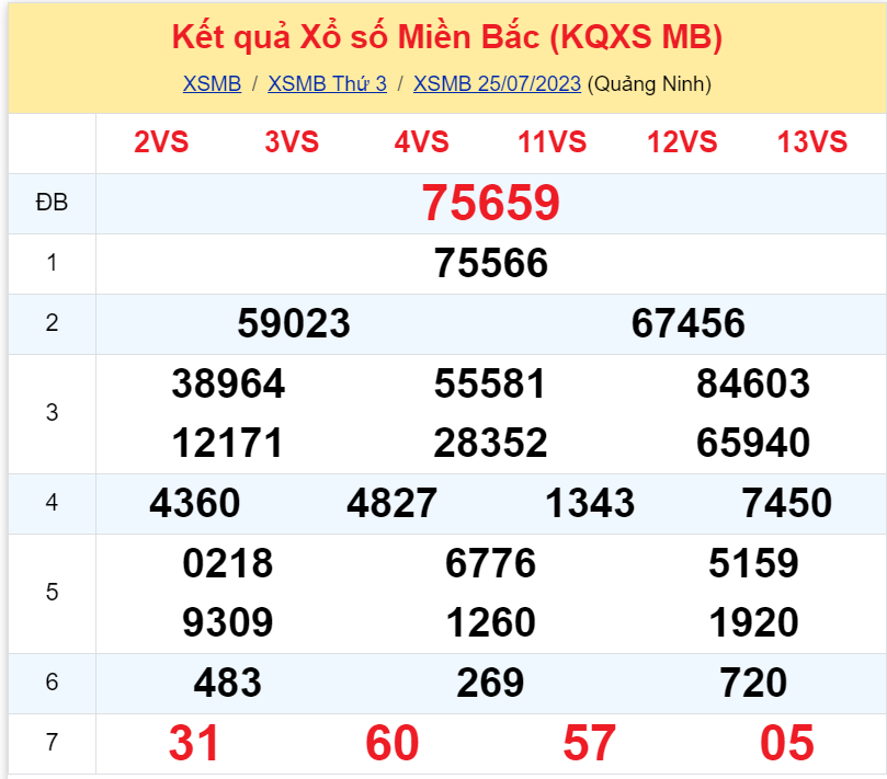 Bình luận KQXSMB 25072023 hôm nay có 60 xuất hiện 3 lần 2