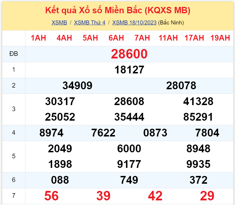 Bình luận KQXSMB 18102023 đặc biệt là kép 00 3
