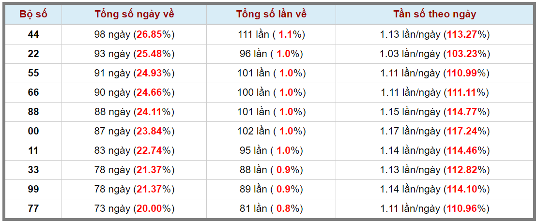 Loto kép XSMB 19102023 - Phân tích lô kép XSMB Thứ 5 hôm nay 3