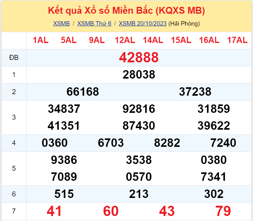 Bình luận KQXSMB 20102023 hôm nay có 38 xuất hiện tới 3 lần 3