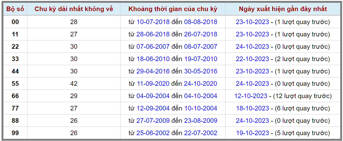 Loto kép XSMB 25102023 - Phân tích lô kép XSMB Thứ 4 hôm nay 2