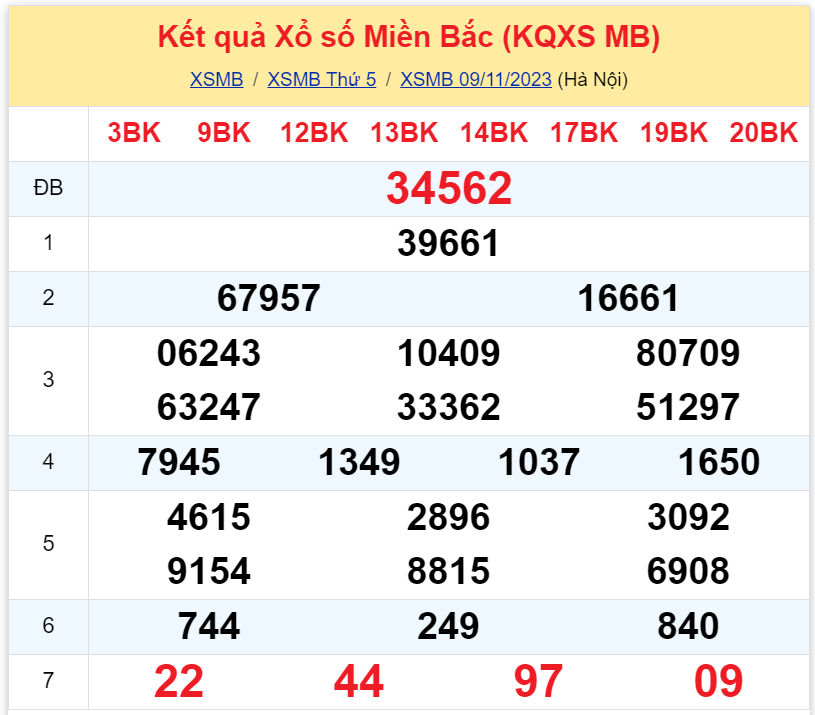 Bình luận KQXSMB 09112023 hôm nay 09 xuất hiện tới 3 lần 3