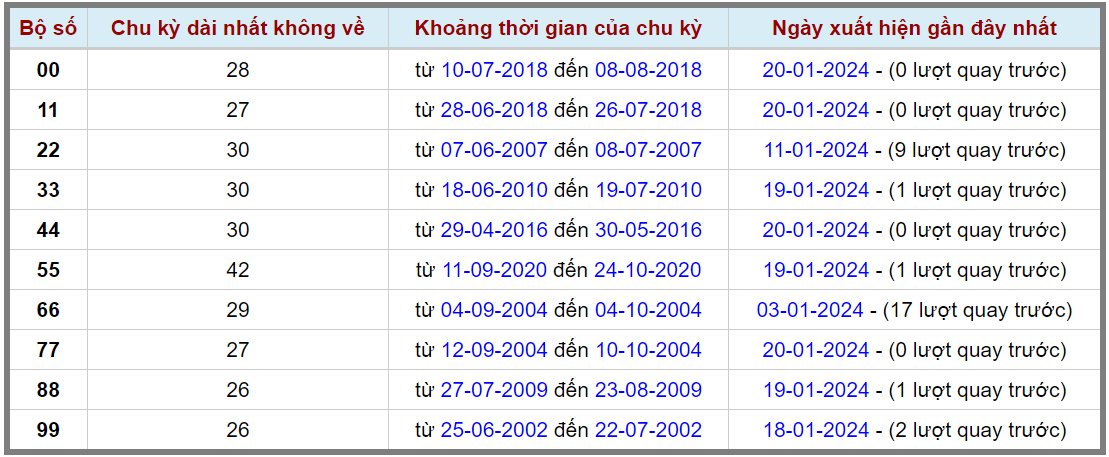 Loto kép XSMB 21012024 - Phân tích lô kép XSMB Chủ nhật hôm nay 2