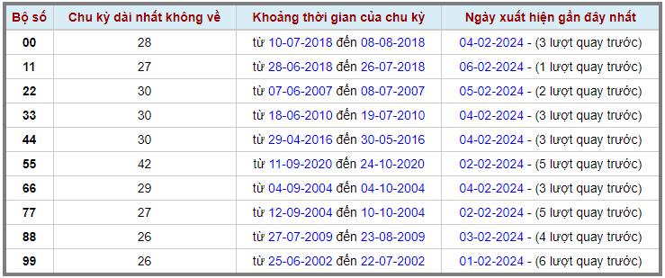 Loto kép XSMB 07022024 - Phân tích lô kép XSMB Thứ 4 hôm nay 2