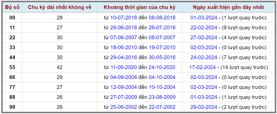 Loto kép XSMB 03032024 - Phân tích lô kép XSMB Chủ nhật hôm nay 2
