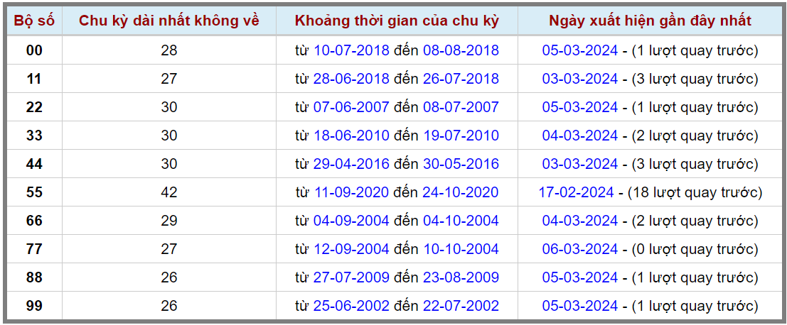 Loto kép XSMB 07032024 - Phân tích lô kép XSMB Thứ 5 hôm nay 2