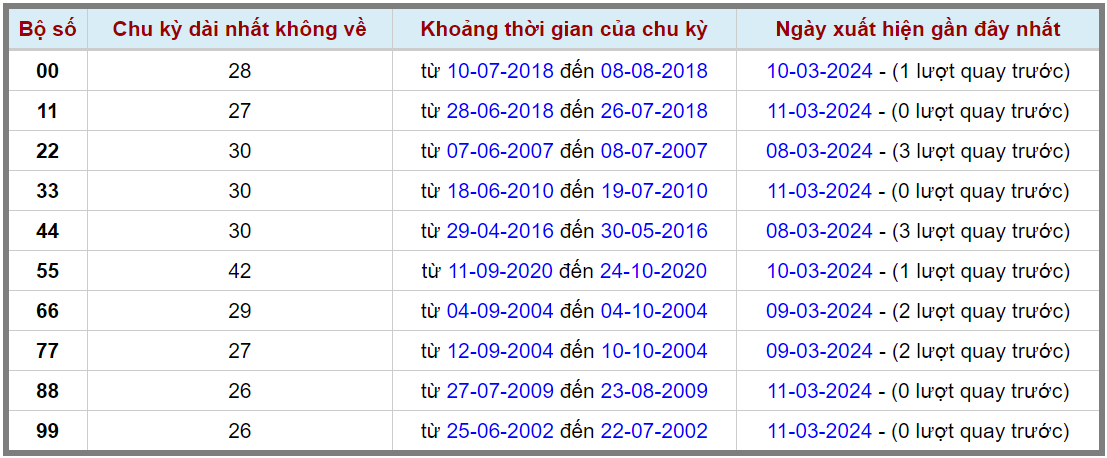 Loto kép XSMB 12032024 - Phân tích lô kép XSMB Thứ 3 hôm nay 2