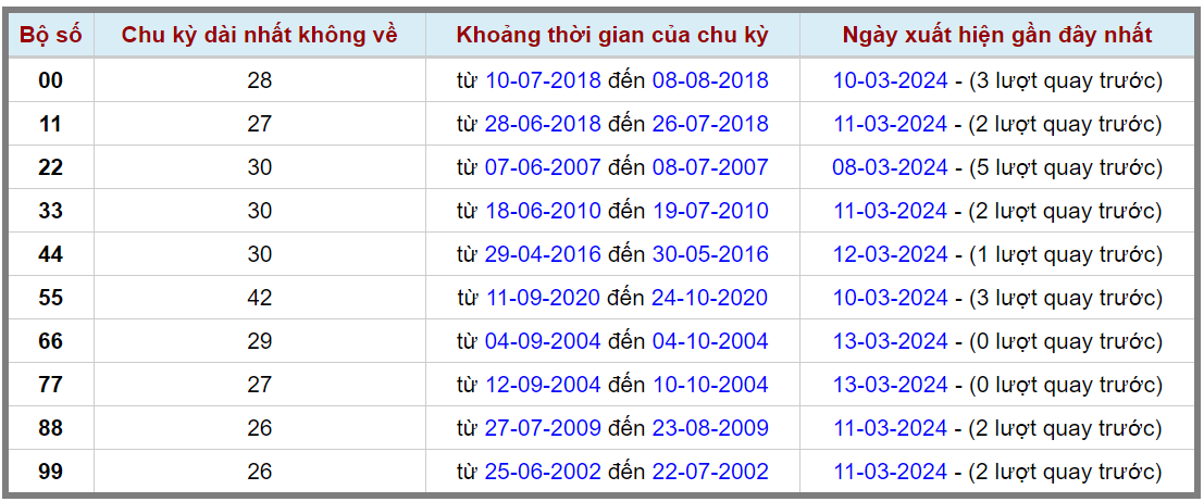 Loto kép XSMB 14032024 - Phân tích lô kép XSMB Thứ 5 hôm nay 2