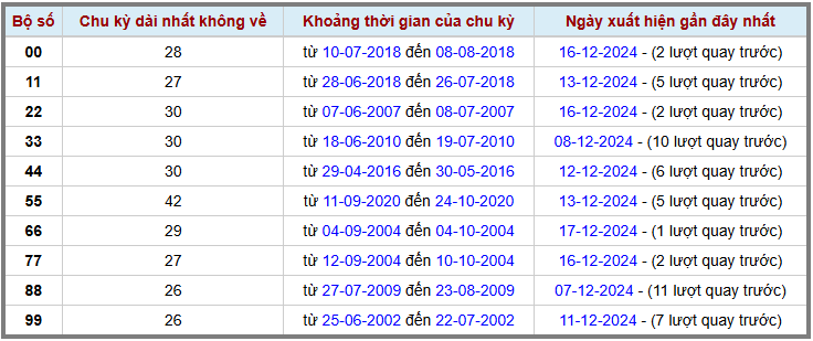 Loto kép XSMB 18122024 - Phân tích lô kép XSMB Thứ 4 hôm nay 2