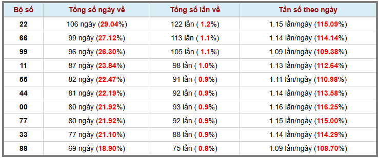 Loto kép XSMB 1932025 - Phân tích lô kép XSMB Thứ 4 hôm nay 3