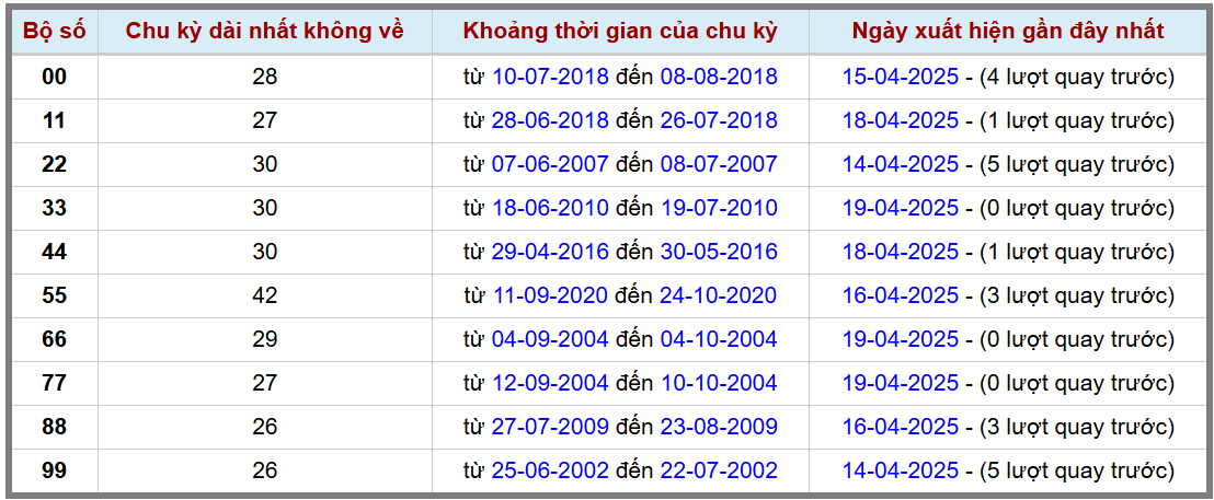 Thống kê kép XSMB 2042025 - Phân tích XSMB Chủ nhật hôm nay 2