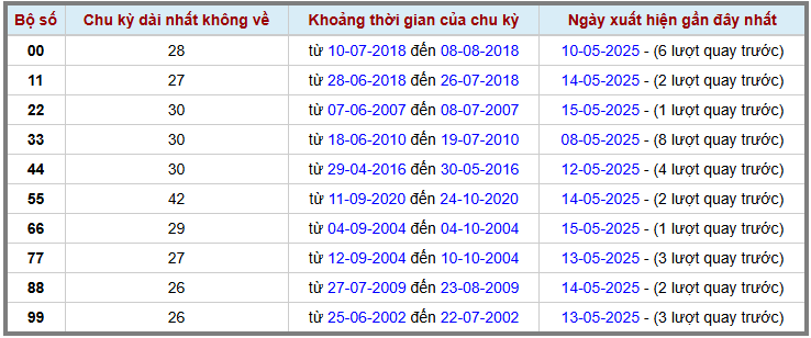 Thống kê kép XSMB 1652025 - Phân tích XSMB Thứ 6 hôm nay 2
