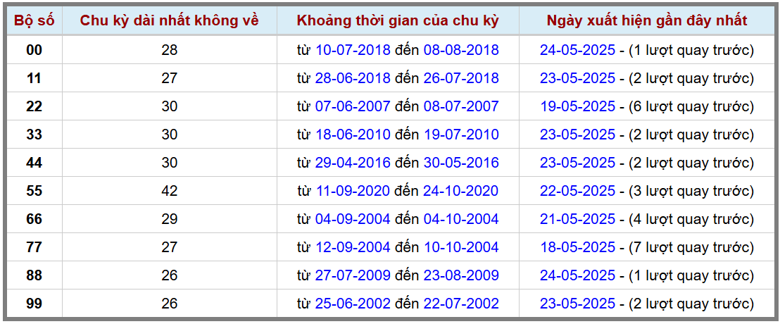 Thống kê kép XSMB 2552025 - Phân tích XSMB Chủ nhật hôm nay 2