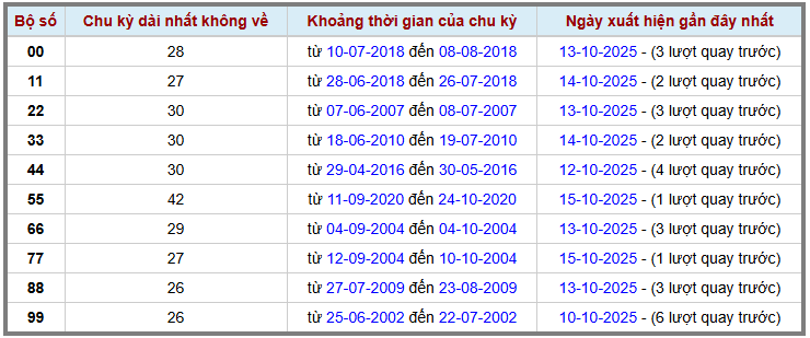 Thống kê kép XSMB 16102025 - Phân tích XSMB Thứ 5 hôm nay 2