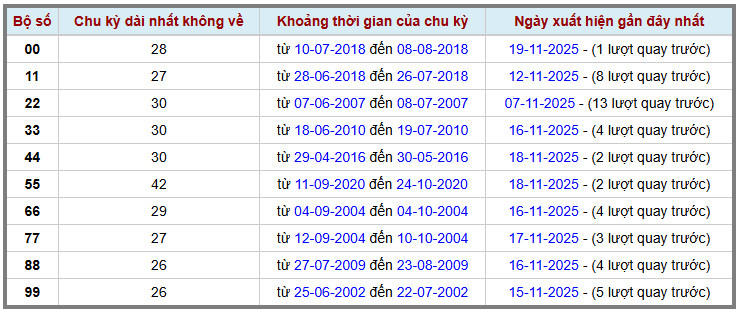 Thống kê kép XSMB 20112025 - Phân tích XSMB Thứ 5 hôm nay 2