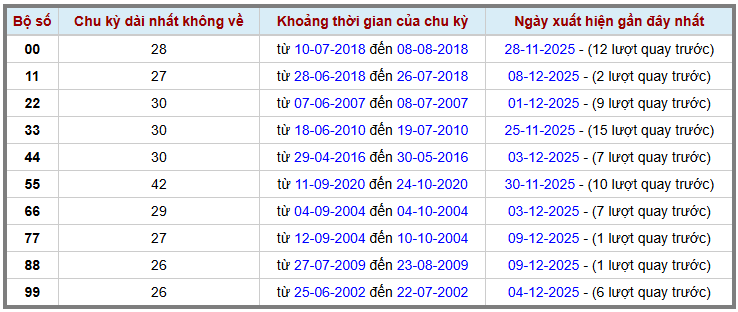 Thống kê kép XSMB 10122025 - Phân tích XSMB Thứ 4 hôm nay 2