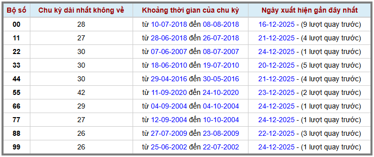 Thống kê kép XSMB 25122025 - Phân tích XSMB Thứ 5 hôm nay 2