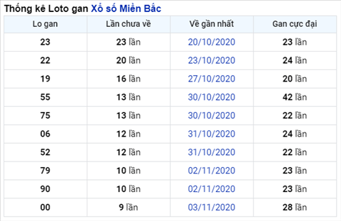 Thong ke XSMB 13112020 - Phan tich XS Mien Bac hom nay Thu 6 hinh anh 2
