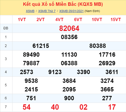 Phan tich XSMB 1012021 - Phan tich Xo so Mien Bac 10-01 Chu Nhat hinh anh