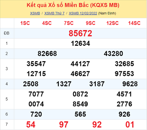 Phan tich XSMB 132 - Thong ke xo so Mien Bac 13-2-2022 Chu Nhat hinh anh