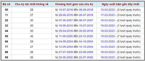 Lo kep XSMB 20032023 - Phan tich lo kep XSMB Thu 2 hom nay hinh anh 2